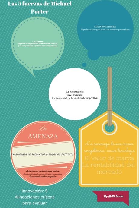 Nuestra innovación: 5 Alineaciones críticas para evaluar con las 5 fuerzas de Porter. Nuestra innovación: 5 Alineaciones críticas para evaluar con las 5 fuerzas de Porter.