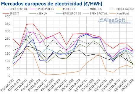 AleaSoft: Precios de los mercados eléctricos europeos a la baja en la segunda y tercera semana de octubre