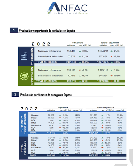 La producción de vehículos crece un 0,6% de enero a septiembre de 2022 en España, 1.601.655 unidades