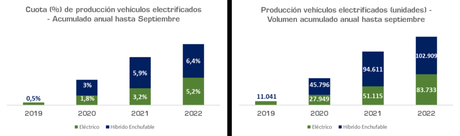 La producción de vehículos crece un 0,6% de enero a septiembre de 2022 en España, 1.601.655 unidades