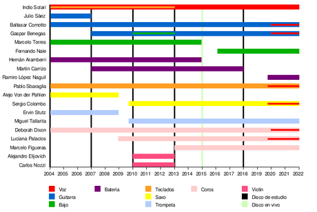 El Indio Solari y los Fundamentalistas del Aire Acondicionado - Discografía (2004-2018)