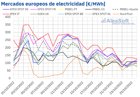 AleaSoft: Los precios de los mercados eléctricos europeos entre los más bajos en varios meses