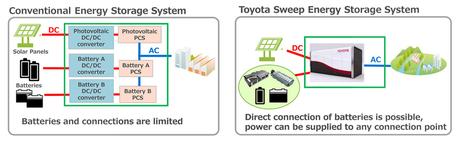 Toyota construye un Sistema de Almacenamiento de Energía de Barrido a partir de Baterías de Vehículos Electrificados Reutilizadas