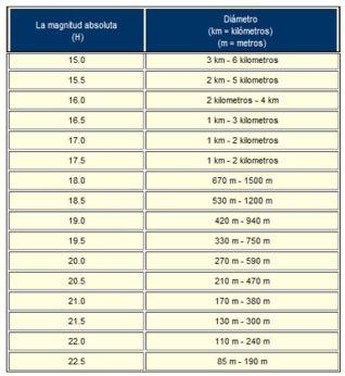 ¡Más de 1400 asteroides tiene probabilidad de impacto contra la Tierra! ¡Más de 1400 asteroides tiene probabilidad de impacto contra la Tierra!