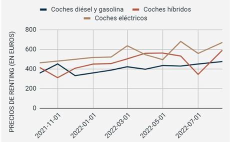 ¿Qué ha sucedido con los precios del renting de vehículos en el último año?