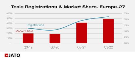 El Model Y de Tesla lideró Europa en septiembre de 2022 con 29,367 unidades, un 227% más El Model Y de Tesla lideró Europa en septiembre de 2022 con 29,367 unidades, un 227% más