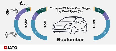 El Model Y de Tesla lideró Europa en septiembre de 2022 con 29,367 unidades, un 227% más El Model Y de Tesla lideró Europa en septiembre de 2022 con 29,367 unidades, un 227% más