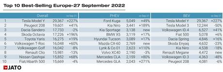 El Model Y de Tesla lideró Europa en septiembre de 2022 con 29,367 unidades, un 227% más El Model Y de Tesla lideró Europa en septiembre de 2022 con 29,367 unidades, un 227% más