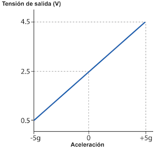 ¿Cuál es la función de los sensores de guiñada y de aceleración?