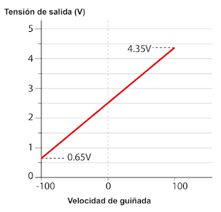 ¿Cuál es la función de los sensores de guiñada y de aceleración?