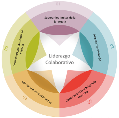 Descubre las 4 competencias claves del liderazgo colaborativo. Descubre las 4 competencias claves del liderazgo colaborativo.