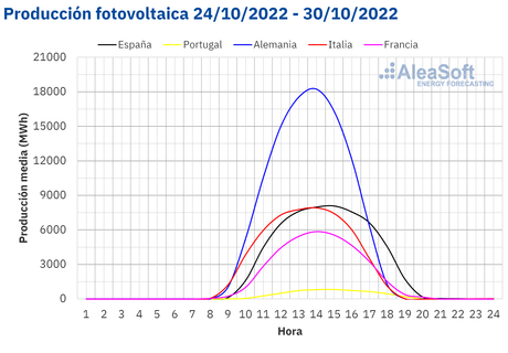 AleaSoft: La solar desafía al otoño y aumenta la producción en los mercados europeos