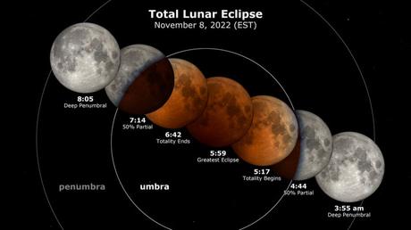 Cómo ver el precioso eclipse de Luna del 8 de noviembre