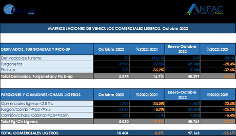 Las matriculaciones suben en octubre un 11% hasta las 65.966 unidades,pero acumulan una caída del 5,8% en el año Las matriculaciones suben en octubre un 11% hasta las 65.966 unidades,pero acumulan una caída del 5,8% en el año