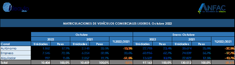 Las matriculaciones suben en octubre un 11% hasta las 65.966 unidades,pero acumulan una caída del 5,8% en el año Las matriculaciones suben en octubre un 11% hasta las 65.966 unidades,pero acumulan una caída del 5,8% en el año
