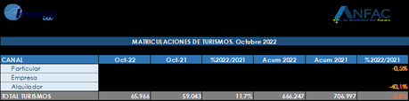 Las matriculaciones suben en octubre un 11% hasta las 65.966 unidades,pero acumulan una caída del 5,8% en el año Las matriculaciones suben en octubre un 11% hasta las 65.966 unidades,pero acumulan una caída del 5,8% en el año