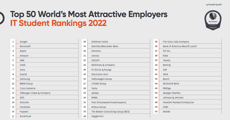 BMW, Mercedes-Benz , Ford , Volkswagen y Toyota entre los 50 empleadores más atractivos del mundo de 2022 BMW, Mercedes-Benz , Ford , Volkswagen y Toyota entre los 50 empleadores más atractivos del mundo de 2022