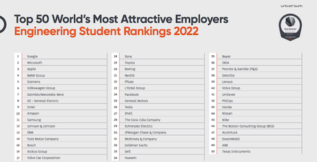 BMW, Mercedes-Benz , Ford , Volkswagen y Toyota entre los 50 empleadores más atractivos del mundo de 2022 BMW, Mercedes-Benz , Ford , Volkswagen y Toyota entre los 50 empleadores más atractivos del mundo de 2022