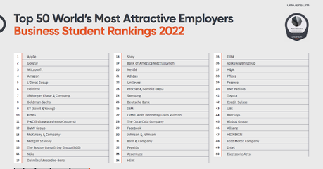 BMW, Mercedes-Benz , Ford , Volkswagen y Toyota entre los 50 empleadores más atractivos del mundo de 2022 BMW, Mercedes-Benz , Ford , Volkswagen y Toyota entre los 50 empleadores más atractivos del mundo de 2022