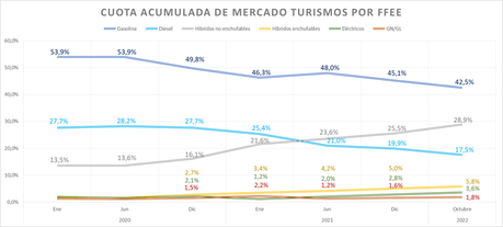 Las entregas de vehículos eléctricos aumentaron un 20,6% en octubre, hasta las 3.258 unidades Las entregas de vehículos eléctricos aumentaron un 20,6% en octubre, hasta las 3.258 unidades