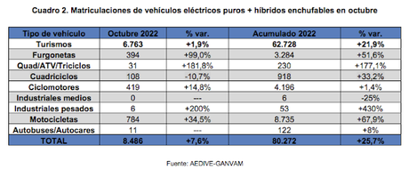 Las entregas de vehículos eléctricos aumentaron un 20,6% en octubre, hasta las 3.258 unidades Las entregas de vehículos eléctricos aumentaron un 20,6% en octubre, hasta las 3.258 unidades
