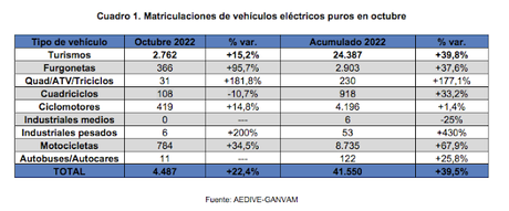 Las entregas de vehículos eléctricos aumentaron un 20,6% en octubre, hasta las 3.258 unidades
