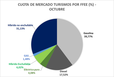Las entregas de vehículos eléctricos aumentaron un 20,6% en octubre, hasta las 3.258 unidades Las entregas de vehículos eléctricos aumentaron un 20,6% en octubre, hasta las 3.258 unidades