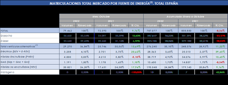 Las entregas de vehículos eléctricos aumentaron un 20,6% en octubre, hasta las 3.258 unidades Las entregas de vehículos eléctricos aumentaron un 20,6% en octubre, hasta las 3.258 unidades