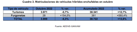 Las entregas de vehículos eléctricos aumentaron un 20,6% en octubre, hasta las 3.258 unidades Las entregas de vehículos eléctricos aumentaron un 20,6% en octubre, hasta las 3.258 unidades