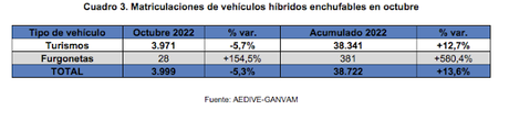 Las entregas de vehículos eléctricos aumentaron un 20,6% en octubre, hasta las 3.258 unidades
