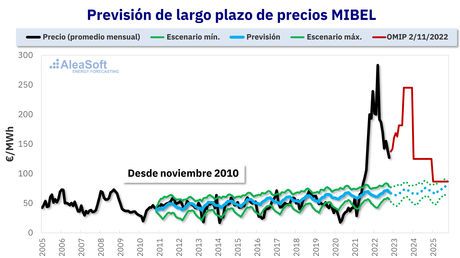 AleaSoft: Caen los precios de los mercados eléctricos europeos en octubre influenciados por el gas