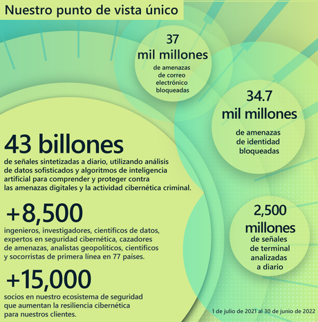 Los ciberataques de Estado nación se vuelven más descarados conforme los líderes autoritarios escalan la agresión Microsoft Digital Defense Report 1