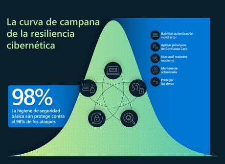 Microsoft Digital Defense Report 3