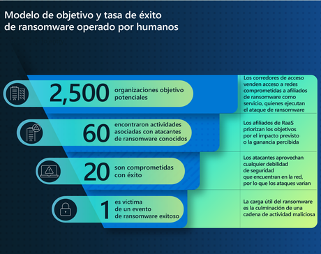 Los ciberataques de Estado nación se vuelven más descarados conforme los líderes autoritarios escalan la agresión Microsoft Digital Defense Report 2