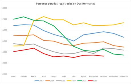 DOS HERMANAS REGISTRA EL MES DE OCTUBRE CON EL MENOR NÚMERO DE PERSONAS PARADAS DESDE 2008 DOS HERMANAS REGISTRA EL MES DE OCTUBRE CON EL MENOR NÚMERO DE PERSONAS PARADAS DESDE 2008