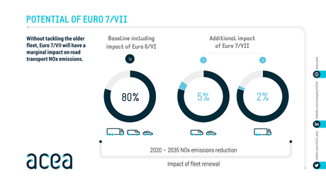 La Euro 7/VII tendrá un impacto marginal en las emisiones de NOx del transporte por carretera