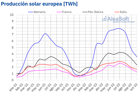 AleaSoft: La solar y la eólica europeas crecieron interanualmente en octubre