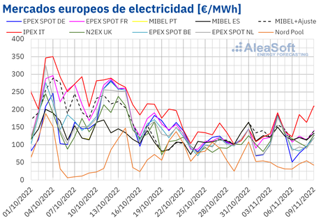 AleaSoft: La subida de precios del gas invierte la tendencia bajista de los mercados eléctricos europeos