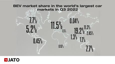 Los vehículos eléctricos logran una cuota de mercado del 15 % en el norte de Europa en el tercer trimestre Los vehículos eléctricos logran una cuota de mercado del 15 % en el norte de Europa en el tercer trimestre