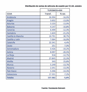 Las entregas de turismos de ocasión caen un 5,5% en octubre de 2022, con 157.362 unidades Las entregas de turismos de ocasión caen un 5,5% en octubre de 2022, con 157.362 unidades
