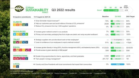 Los resultados de Schneider Electric en sostenibilidad en el tercer trimestre se ven reforzados por las acciones climáticas continuas
