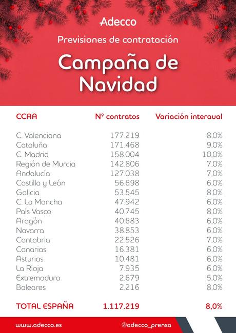 La campaña de Navidad y Black Friday creará casi 1.118.000 contratos en España, un 20% de ellos fijos-discontinuos