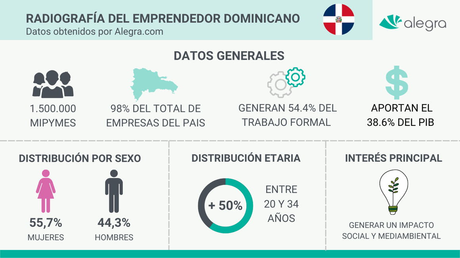 En República Dominicana las mujeres están a la cabeza de los negocios