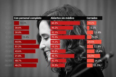 Grave crisis sanitaria, provocada por el Gobierno de Ayuso.