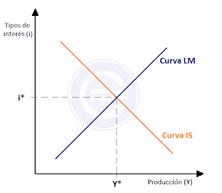 La cruda realidad de la curva IS/LM ...