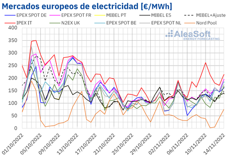 AleaSoft: Precios negativos en varios mercados eléctricos europeos en la segunda semana de noviembre