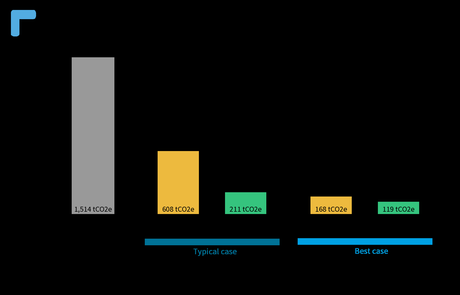 Un nuevo camión diesel con e-diesel costaría un 47 % más que uno eléctrico en 2035 Un nuevo camión diesel con e-diesel costaría un 47 % más que uno eléctrico en 2035