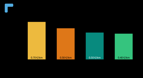 Un nuevo camión diesel con e-diesel costaría un 47 % más que uno eléctrico en 2035 Un nuevo camión diesel con e-diesel costaría un 47 % más que uno eléctrico en 2035