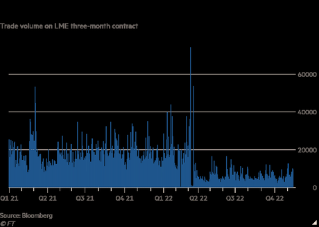 Nickel prices soar as ‘thin’ trading conditions increase volatility