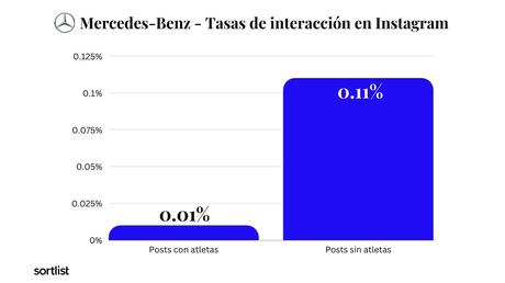 Deporte y redes sociales: ¿Ayudan los atletas a las marcas?